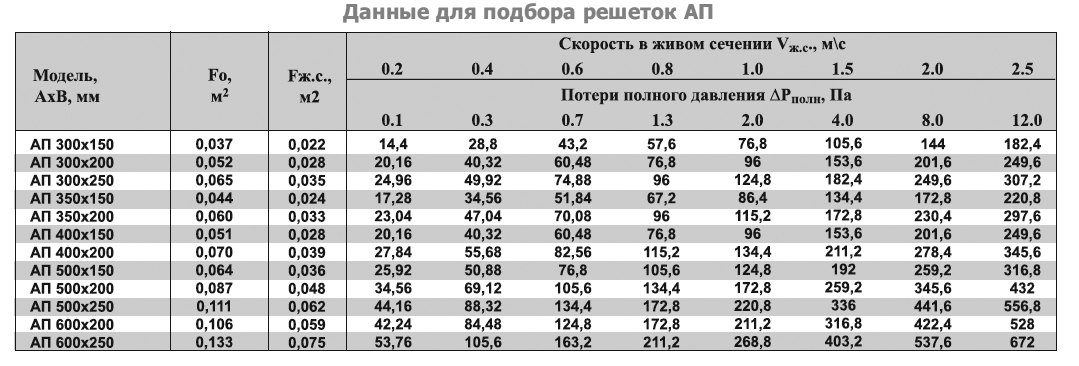 АП-150х100 решетка переточная дверная — Диаграммы подбора